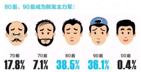 年轻人脱发替代了猝死，成为21世纪最令人恐慌的难题