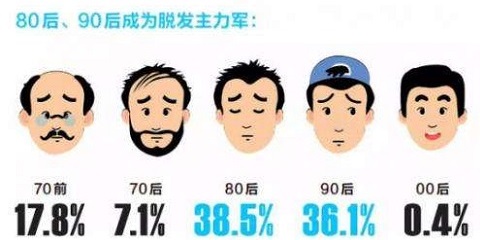 脱发了，谁甘愿曾经的帅小伙逐渐被陌生的油腻猥琐男替代