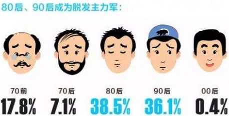 科学的护理方法可以有效减缓脱发，改善头皮健康